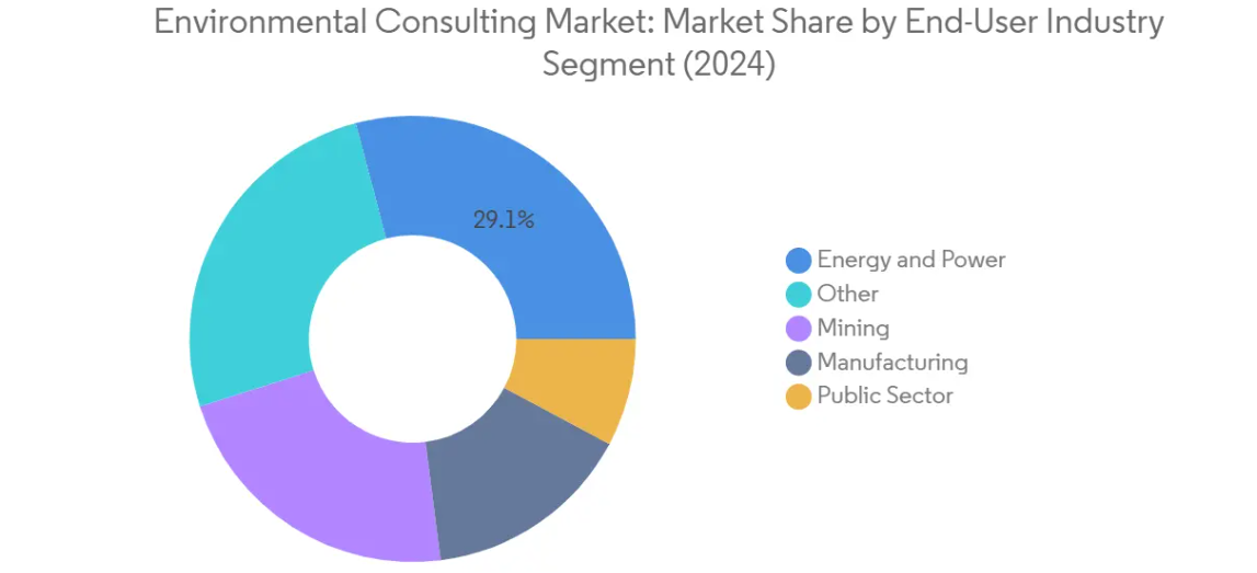 Market Analysis of Environmental Consulting Market: Chart for By End-User Industry